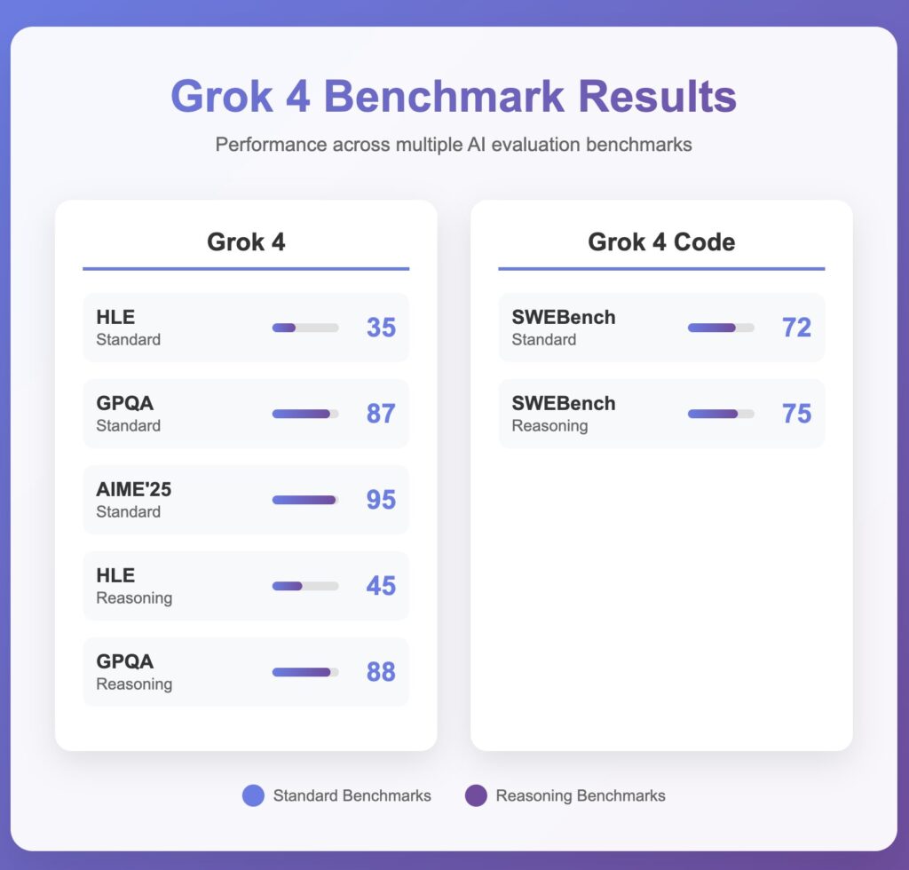 Grok 4 Benchmarks
