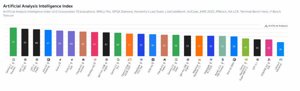 Artificial Analysis Intelligence Index (20 Nov '25)