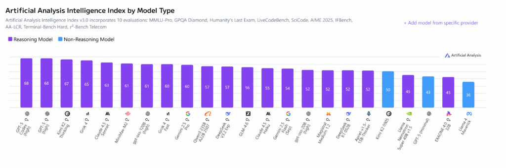 Artificial Analysis Intelligence Index by Model Type (8 Nov '25) 