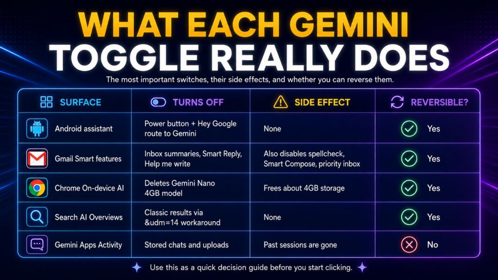 Infographic titled “What Each Gemini Toggle Really Does” comparing key Google Gemini off switches across Android, Gmail, Chrome, Search, and Gemini Apps Activity, including what each toggle disables, side effects, and whether the change is reversible.