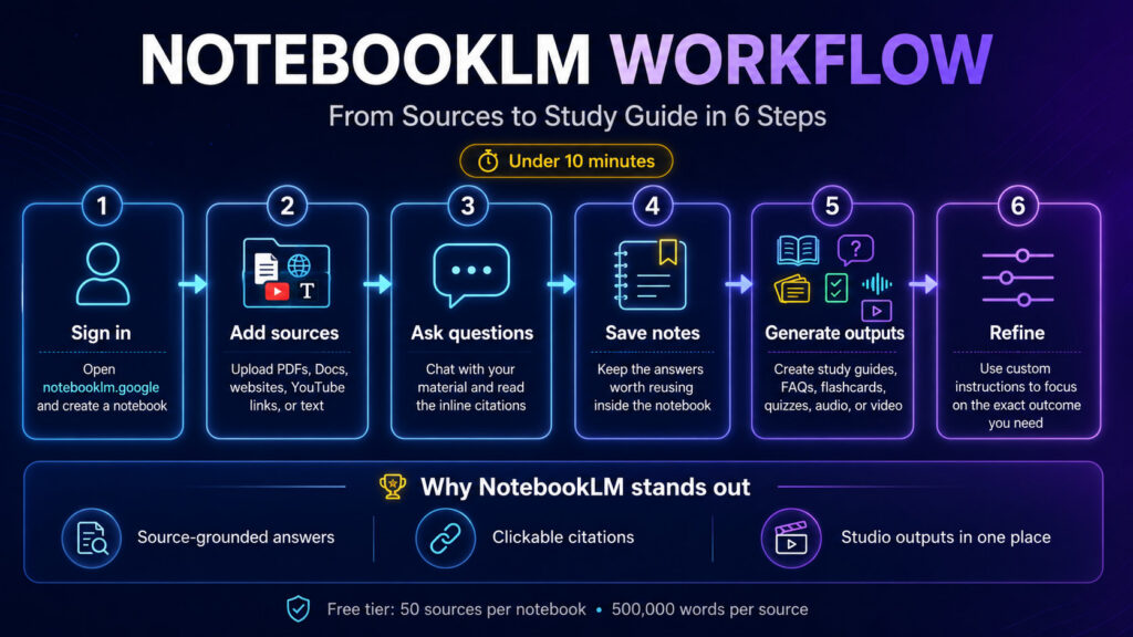 Infographic titled “NotebookLM Workflow: From Sources to Study Guide in 6 Steps” showing a six-step process: sign in, add sources, ask questions, save notes, generate outputs, and refine. The dark blue and purple neon design also highlights key NotebookLM strengths such as source-grounded answers, clickable citations, and Studio outputs in one place.