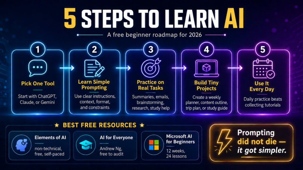 Steps to Learn AI infographic showing a beginner roadmap from choosing one AI tool and learning simple prompting to practising real tasks, building small projects, and using AI every day, with recommended free learning resources.