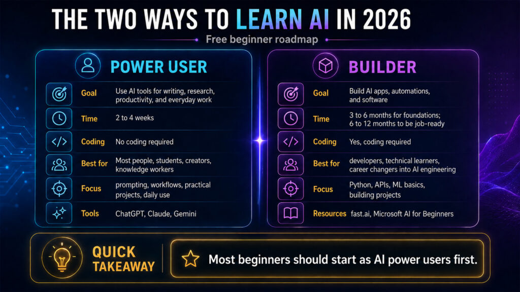 he Two Ways to Learn AI in 2026 infographic comparing the AI Power User and AI Builder paths, including goals, learning time, coding requirements, ideal learners, focus areas, tools, and resources.