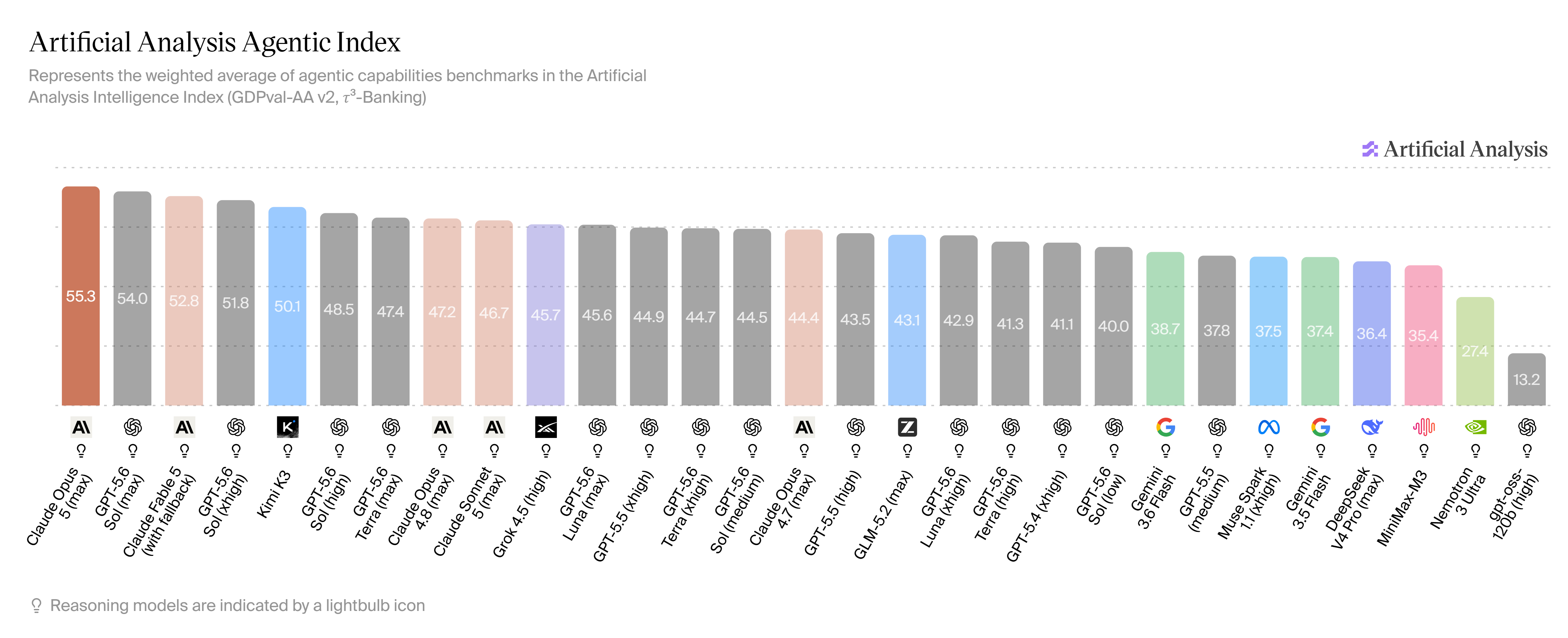 Artificial Analysis Agentic Index July 2026, Claude Opus 5 ranked first with a score of 55.3