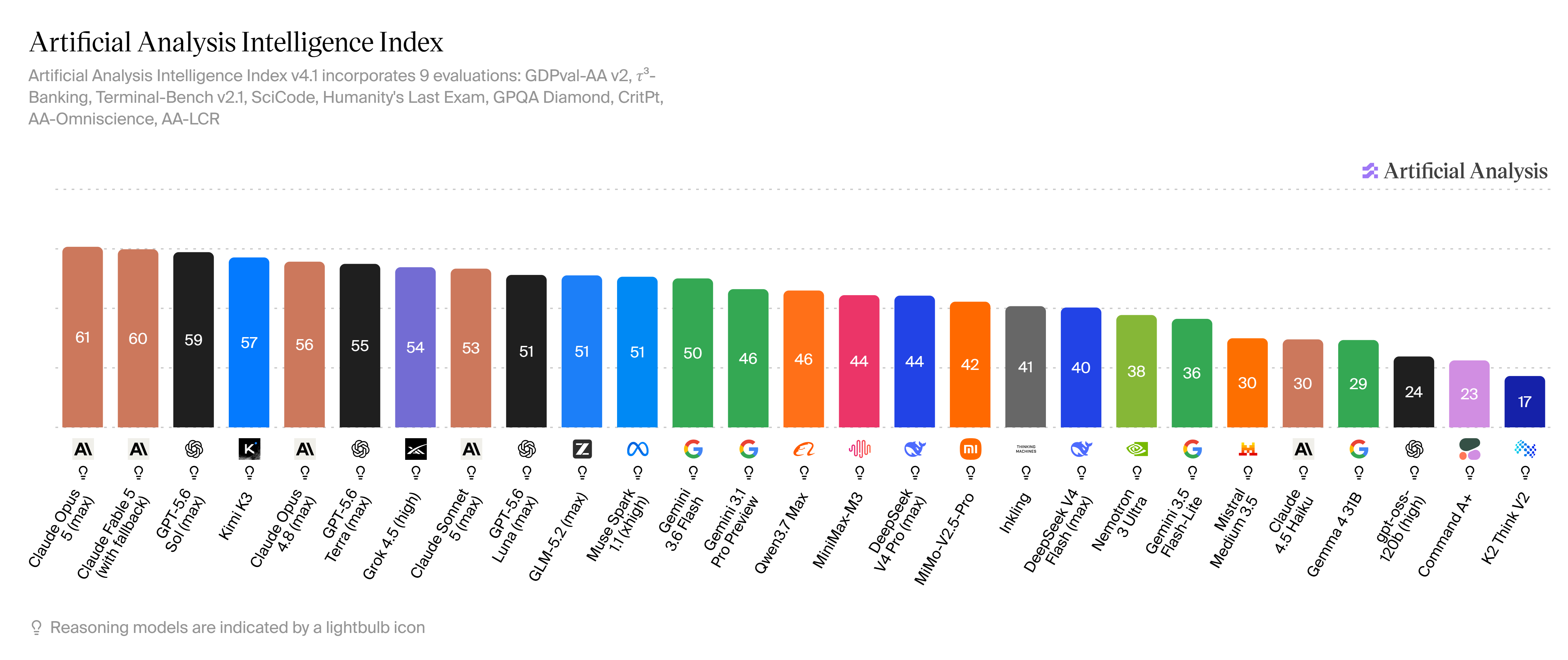 Artificial Analysis Intelligence Index July 2026, Claude Opus 5 ranked first with a score of 61