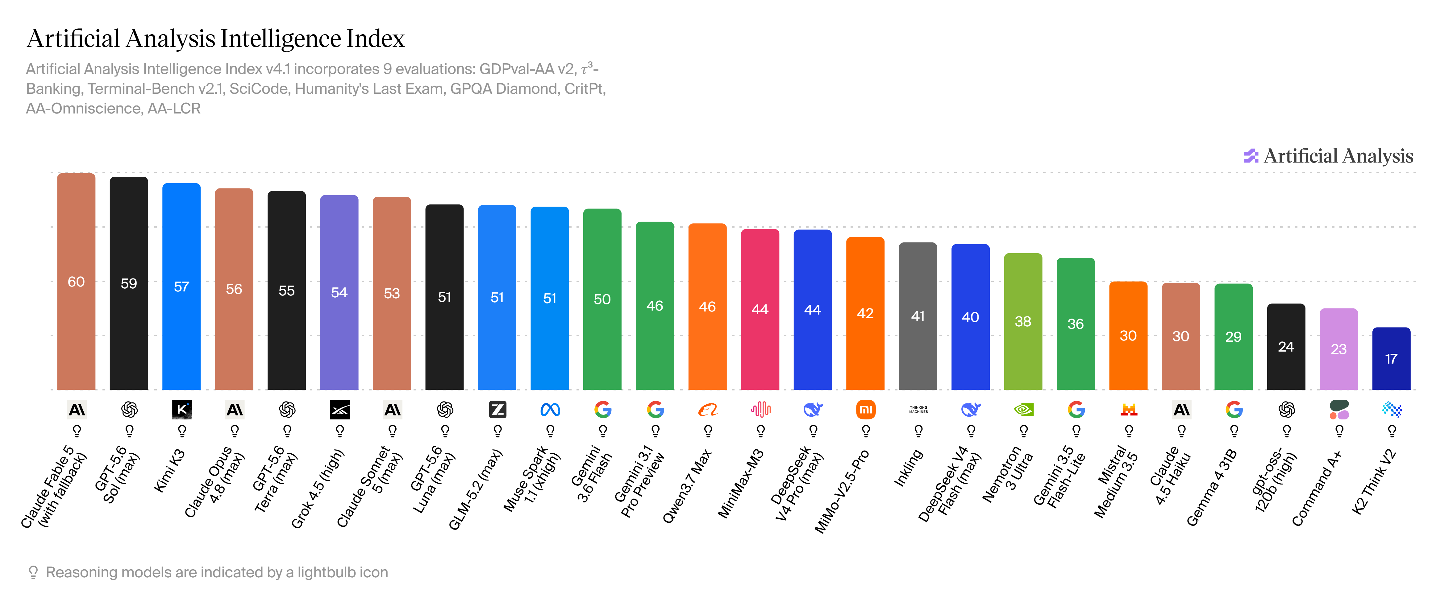 Artificial Analysis Intelligence Index chart showing Gemini 3.6 Flash scoring 50, ahead of Gemini 3.1 Pro Preview at 46